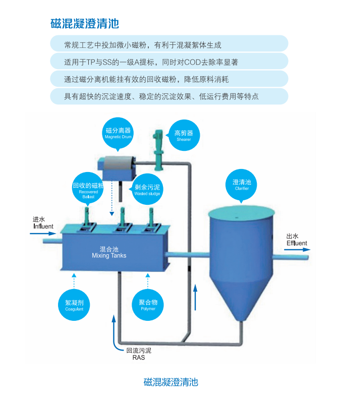 水污染治理