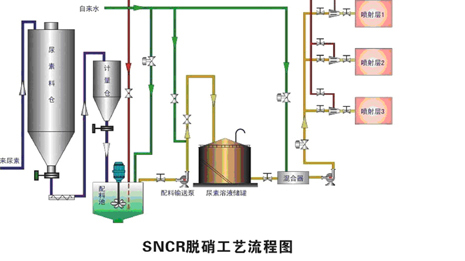 高效选择性非催化还原脱硝技术