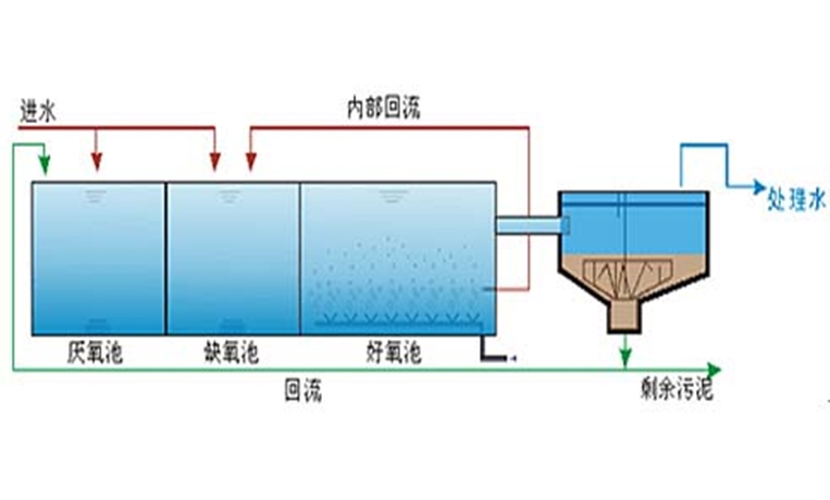 加强型污水厂生物除臭技术